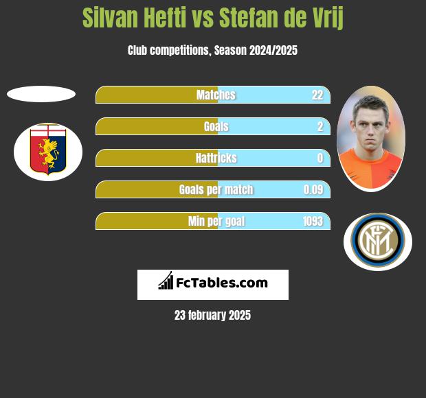 Silvan Hefti vs Stefan de Vrij h2h player stats