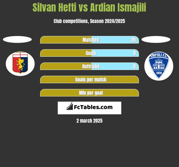 Silvan Hefti vs Ardian Ismajili h2h player stats