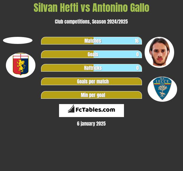 Silvan Hefti vs Antonino Gallo h2h player stats