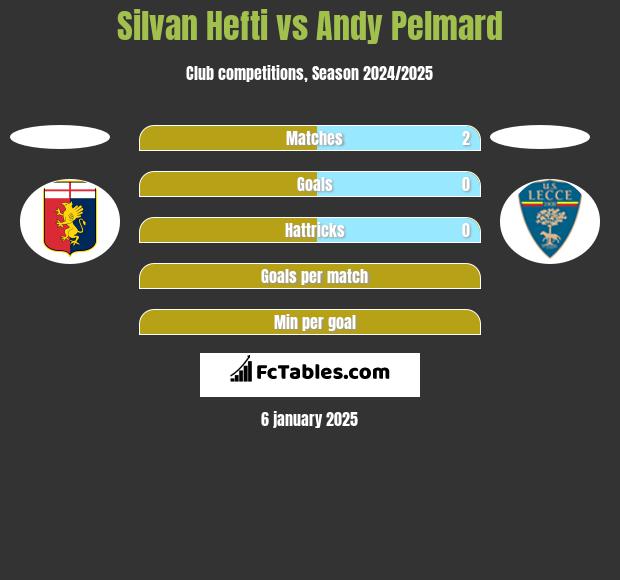 Silvan Hefti vs Andy Pelmard h2h player stats