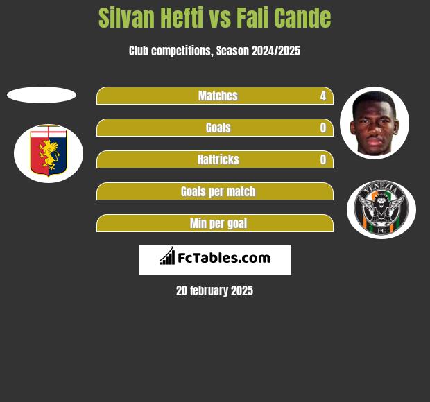 Silvan Hefti vs Fali Cande h2h player stats