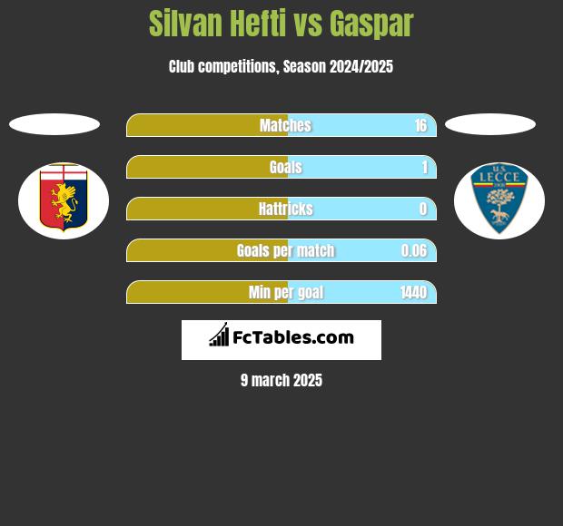 Silvan Hefti vs Gaspar h2h player stats