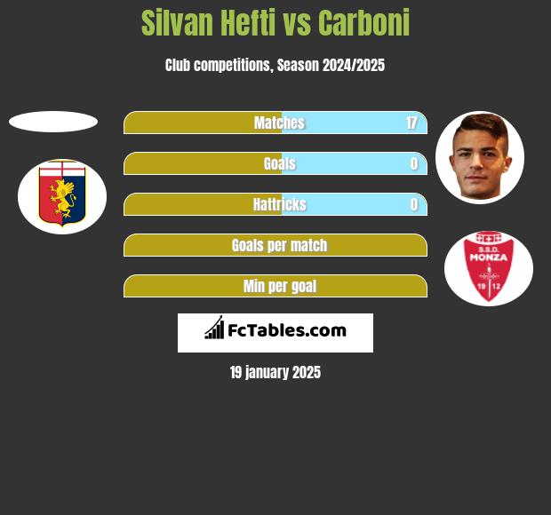 Silvan Hefti vs Carboni h2h player stats