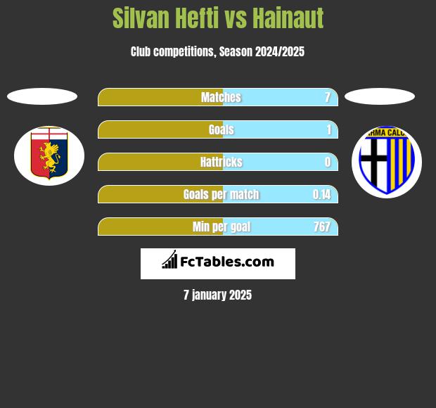 Silvan Hefti vs Hainaut h2h player stats