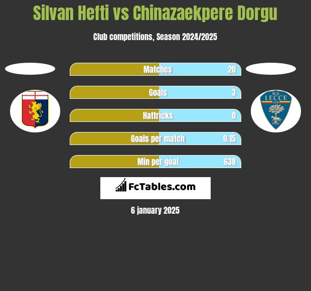 Silvan Hefti vs Chinazaekpere Dorgu h2h player stats