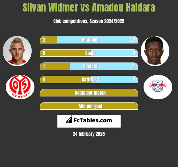 Silvan Widmer vs Amadou Haidara h2h player stats