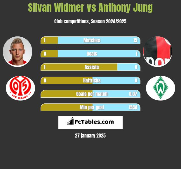 Silvan Widmer vs Anthony Jung h2h player stats