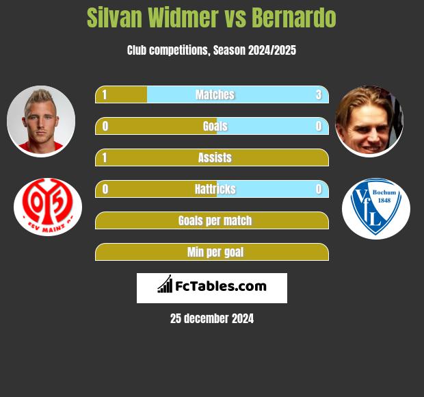 Silvan Widmer vs Bernardo h2h player stats