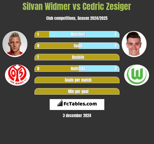 Silvan Widmer vs Cedric Zesiger h2h player stats