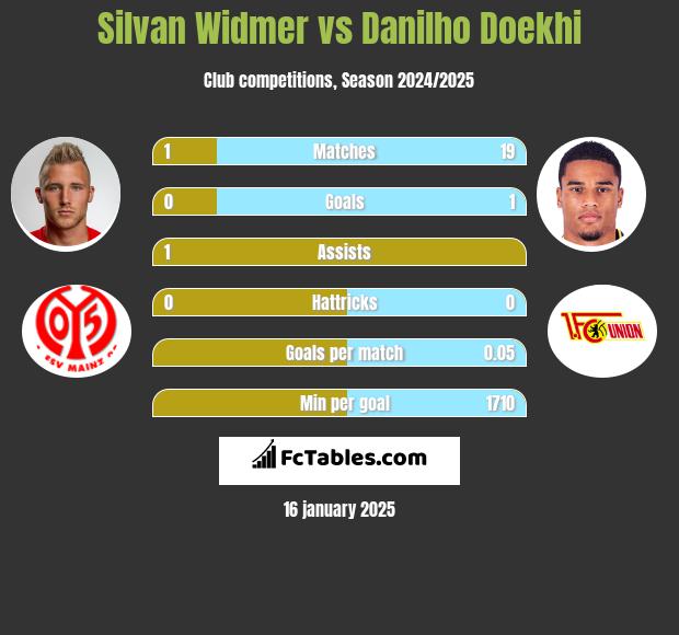 Silvan Widmer vs Danilho Doekhi h2h player stats