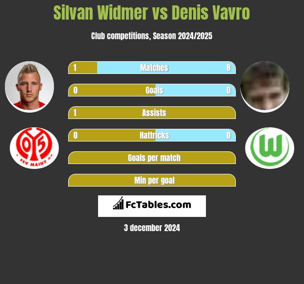 Silvan Widmer vs Denis Vavro h2h player stats