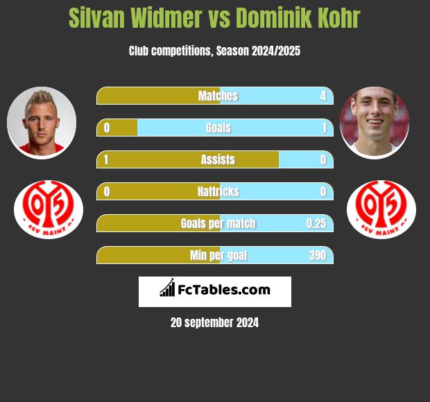 Silvan Widmer vs Dominik Kohr h2h player stats