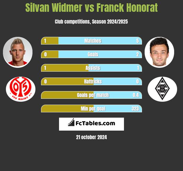 Silvan Widmer vs Franck Honorat h2h player stats