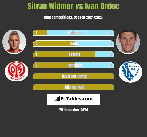 Silvan Widmer vs Ivan Ordec h2h player stats