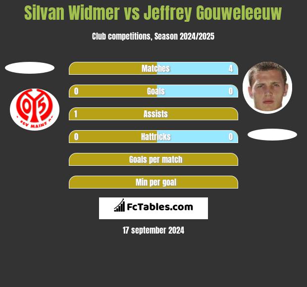 Silvan Widmer vs Jeffrey Gouweleeuw h2h player stats