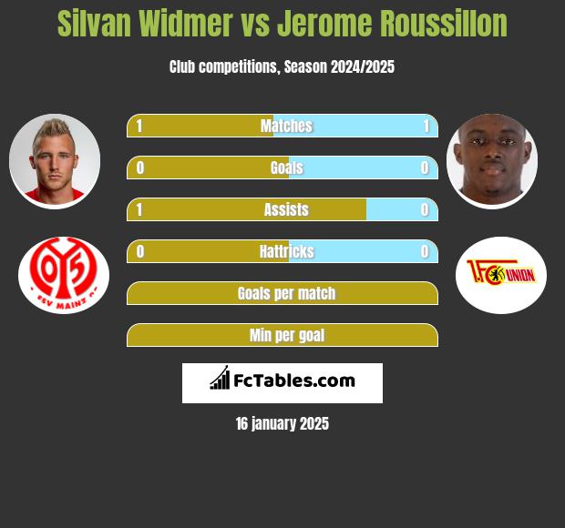 Silvan Widmer vs Jerome Roussillon h2h player stats