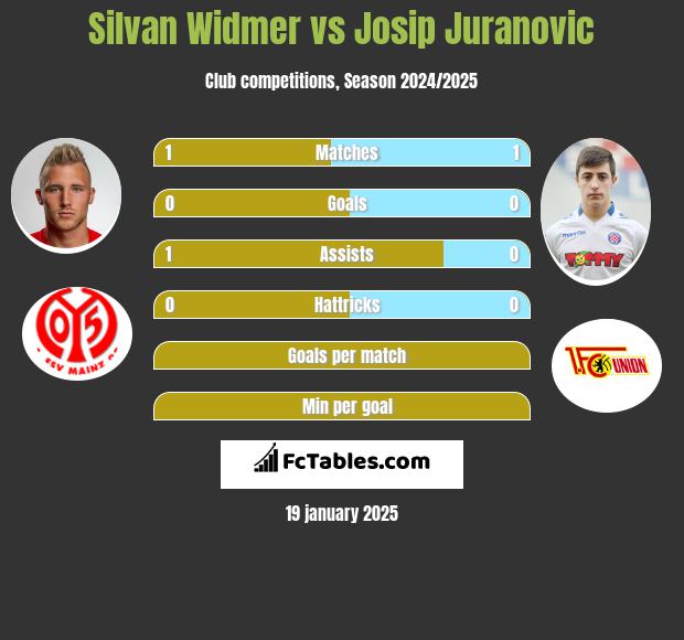 Silvan Widmer vs Josip Juranovic h2h player stats