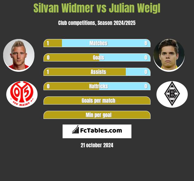 Silvan Widmer vs Julian Weigl h2h player stats