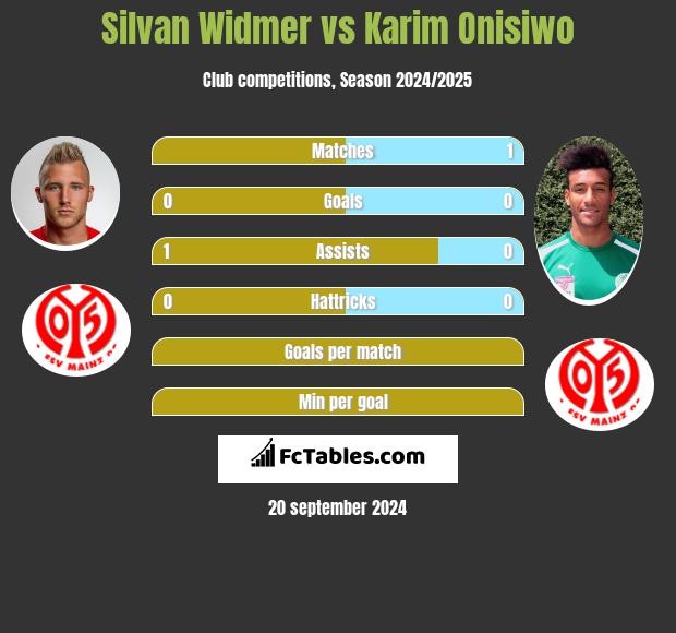 Silvan Widmer vs Karim Onisiwo h2h player stats