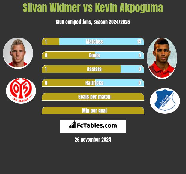 Silvan Widmer vs Kevin Akpoguma h2h player stats