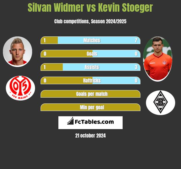 Silvan Widmer vs Kevin Stoeger h2h player stats