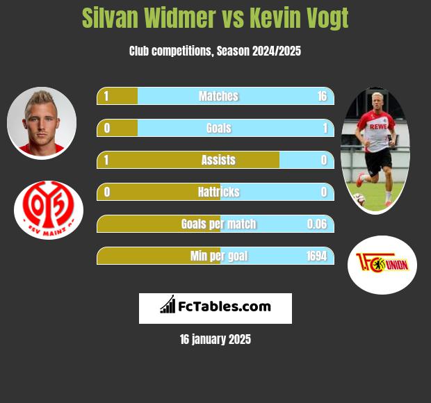 Silvan Widmer vs Kevin Vogt h2h player stats