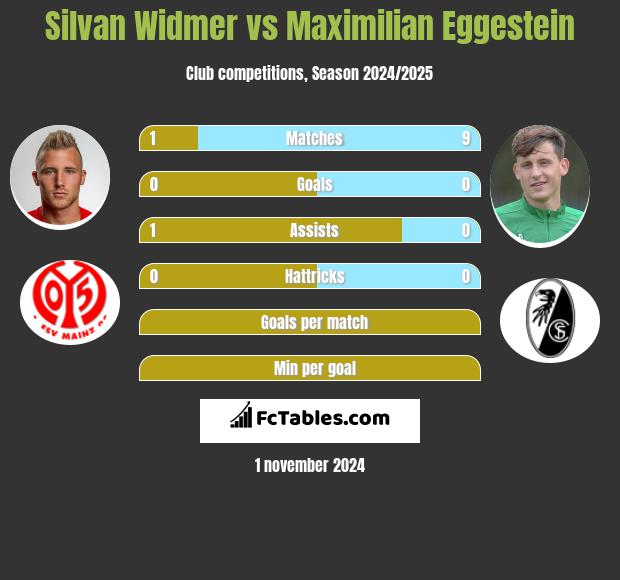 Silvan Widmer vs Maximilian Eggestein h2h player stats