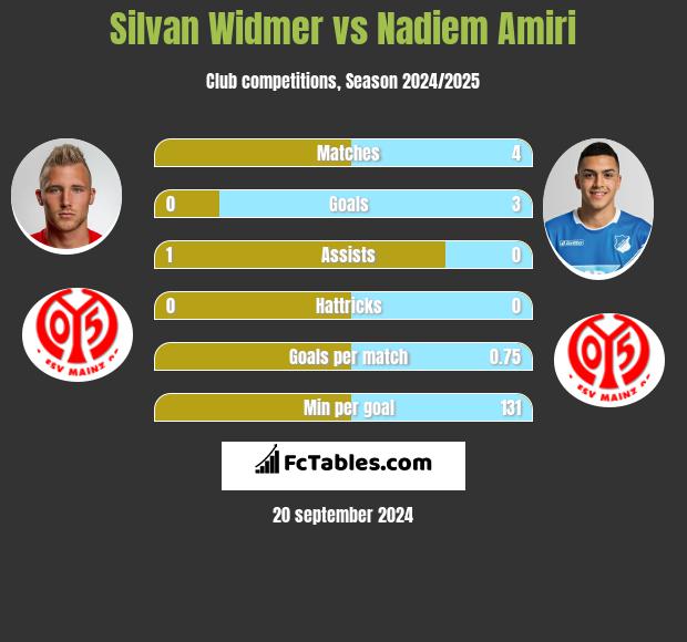 Silvan Widmer vs Nadiem Amiri h2h player stats