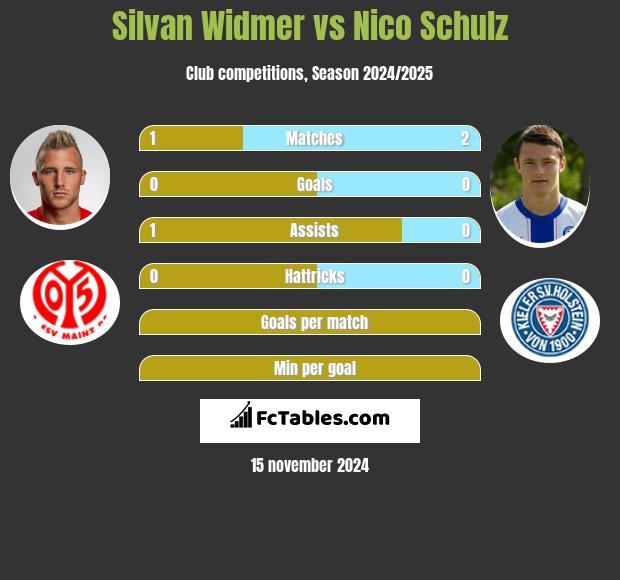 Silvan Widmer vs Nico Schulz h2h player stats