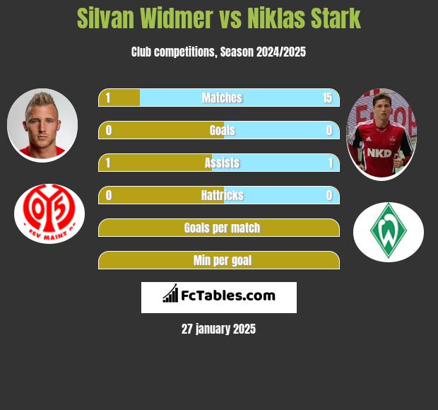 Silvan Widmer vs Niklas Stark h2h player stats