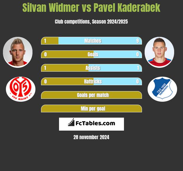 Silvan Widmer vs Pavel Kaderabek h2h player stats