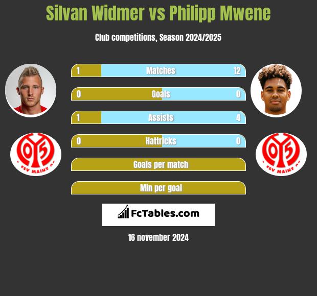 Silvan Widmer vs Philipp Mwene h2h player stats