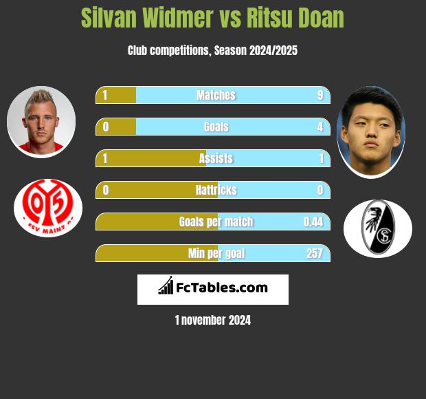 Silvan Widmer vs Ritsu Doan h2h player stats