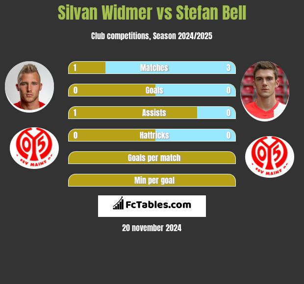 Silvan Widmer vs Stefan Bell h2h player stats