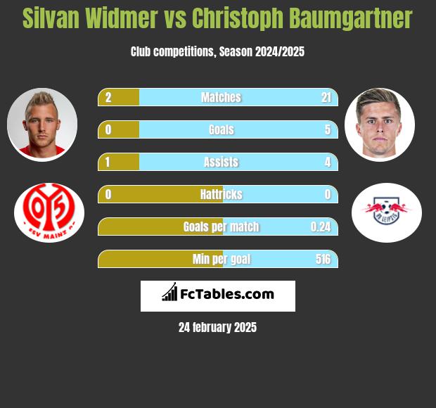 Silvan Widmer vs Christoph Baumgartner h2h player stats