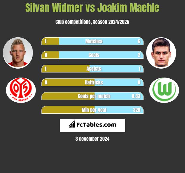 Silvan Widmer vs Joakim Maehle h2h player stats