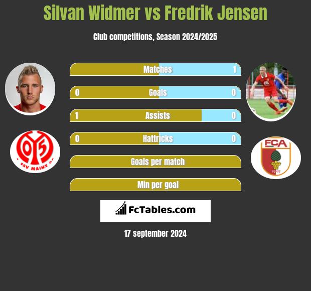 Silvan Widmer vs Fredrik Jensen h2h player stats