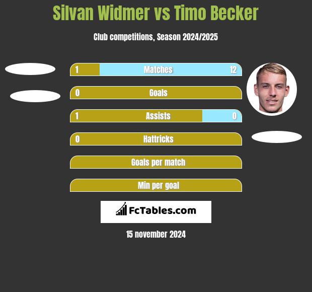 Silvan Widmer vs Timo Becker h2h player stats