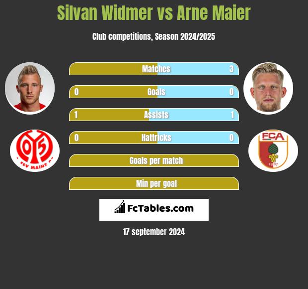 Silvan Widmer vs Arne Maier h2h player stats