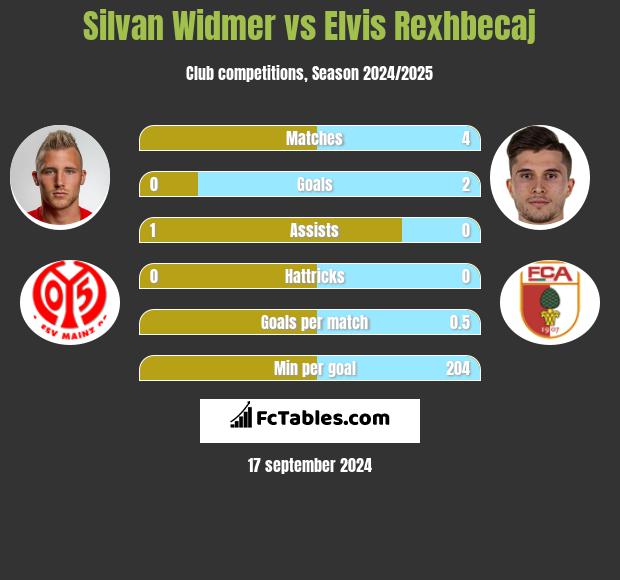 Silvan Widmer vs Elvis Rexhbecaj h2h player stats