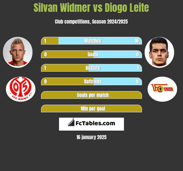 Silvan Widmer vs Diogo Leite h2h player stats