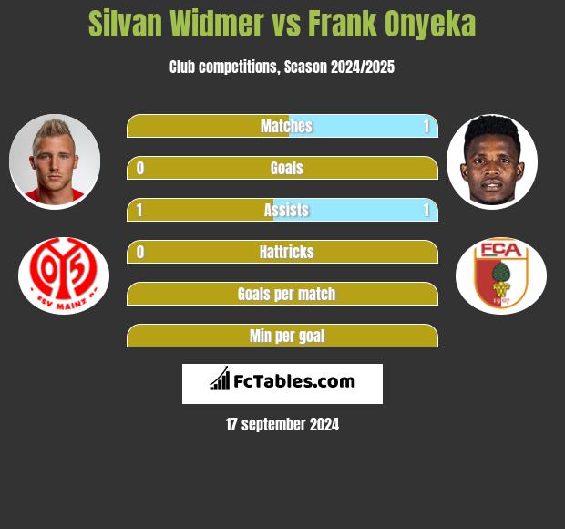 Silvan Widmer vs Frank Onyeka h2h player stats