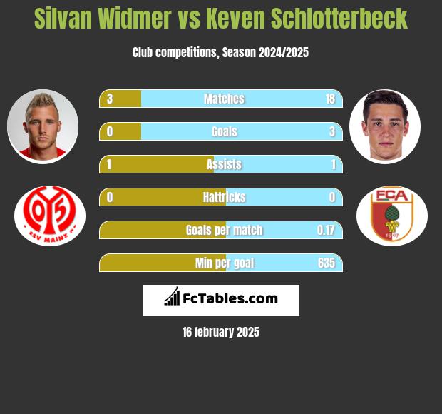 Silvan Widmer vs Keven Schlotterbeck h2h player stats