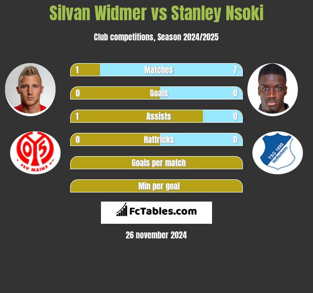 Silvan Widmer vs Stanley Nsoki h2h player stats