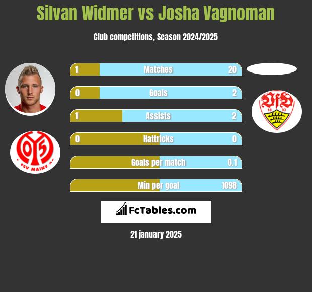 Silvan Widmer vs Josha Vagnoman h2h player stats