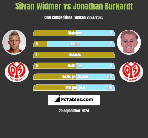 Silvan Widmer vs Jonathan Burkardt h2h player stats