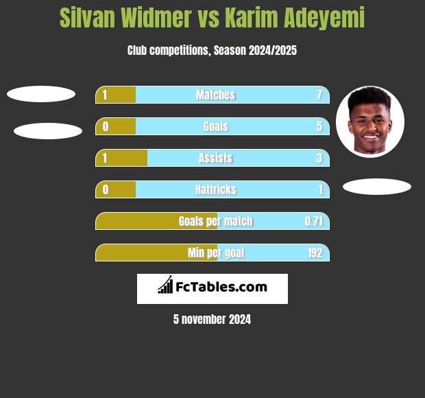 Silvan Widmer vs Karim Adeyemi h2h player stats