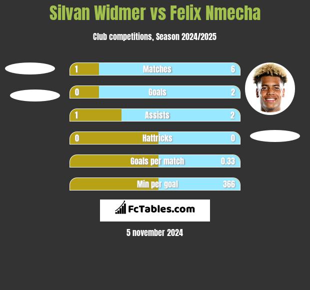 Silvan Widmer vs Felix Nmecha h2h player stats