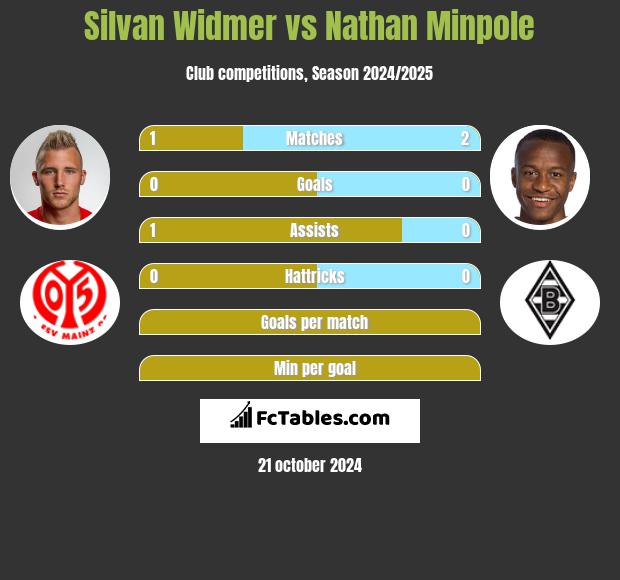 Silvan Widmer vs Nathan Minpole h2h player stats