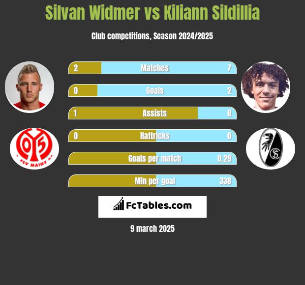 Silvan Widmer vs Kiliann Sildillia h2h player stats